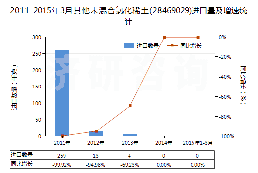 2011-2015年3月其他未混合氯化稀土(28469029)進口量及增速統(tǒng)計